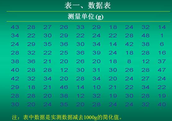 QC七大手法之直方图表格1